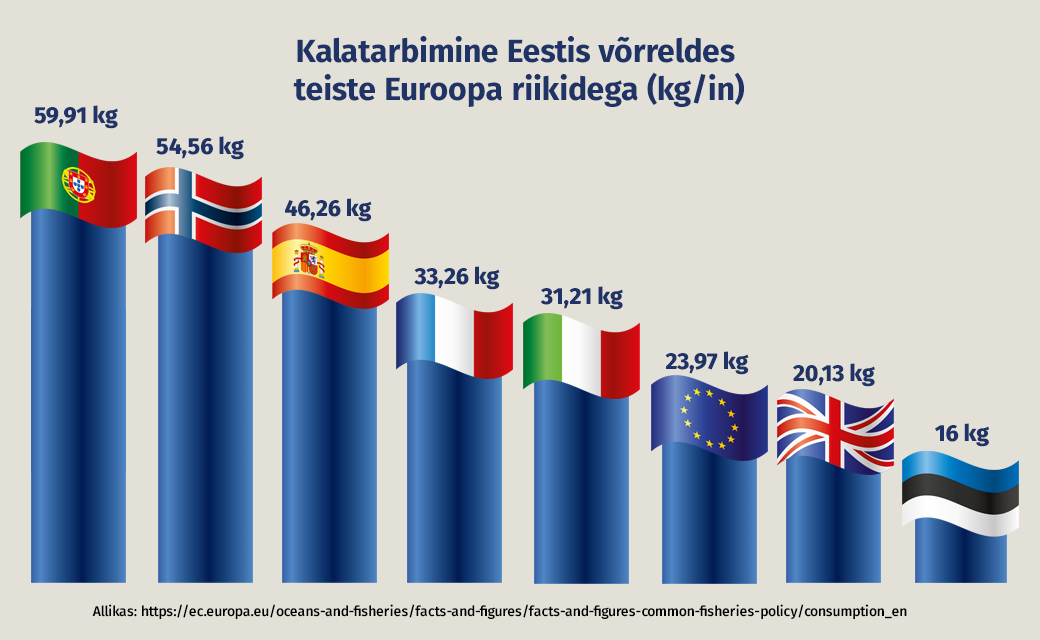 Natural Pharmaceuticals OmegaMarine™ Premium Euroopa riikide kalatarbimine kilogrammides aastas, kus Eesti tarbib 16 kg kalatooteid.