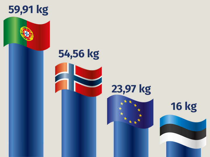 Natural Pharmaceuticals OmegaMarine™ Premium Püstdiagramm, mis näitab iga-aastast kalatarbimist inimese kohta valitud riikides. Kõige rohkem tarbitakse kala Portugalis (59,91 kg), järgneb Norra (54,56 kg), ELi keskmine on 23,97 kg ja kõige vähem tarbitakse kala Eestis (16 kg).